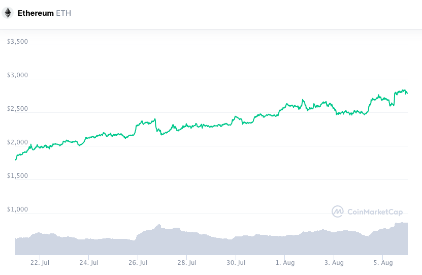 Ethereum (ETH)