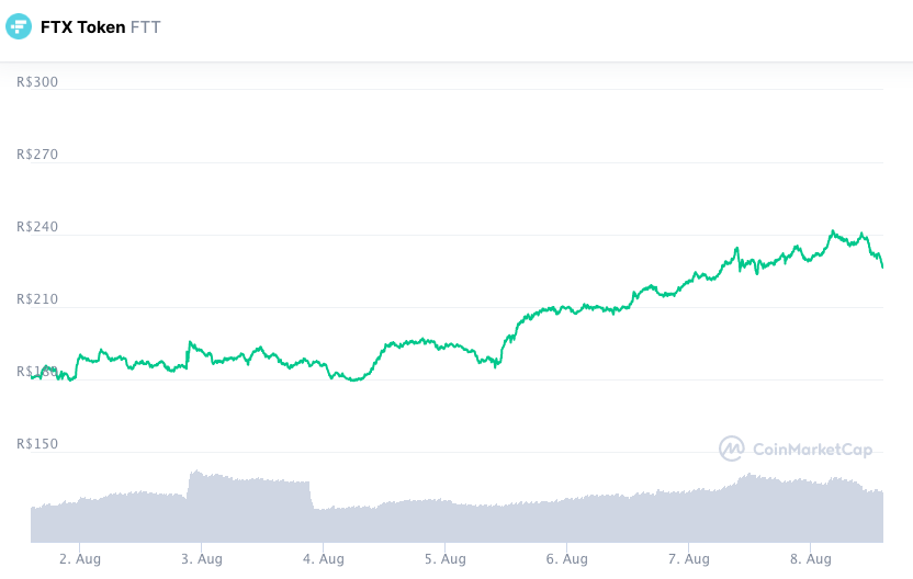 Valorização acumulada do FTT na semana. Fonte: CoinMarketCap.