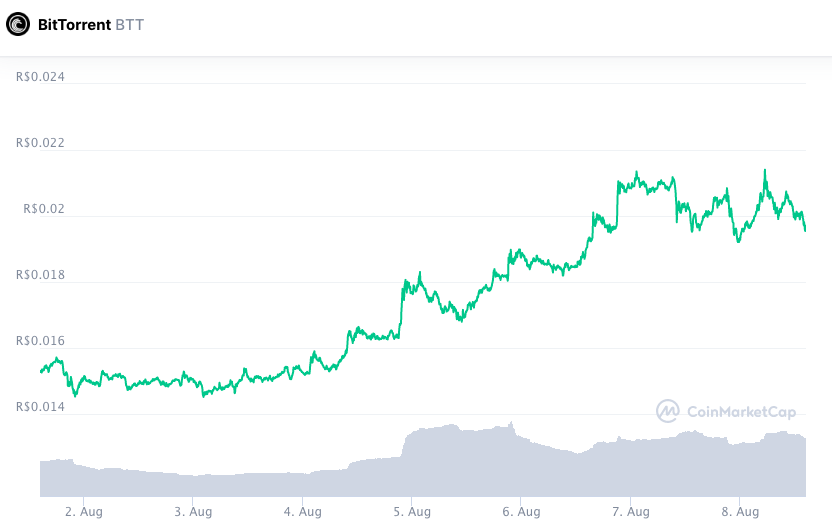 Valorização acumulada do BTT ao longo da semana. Fonte: CoinMarketCap.