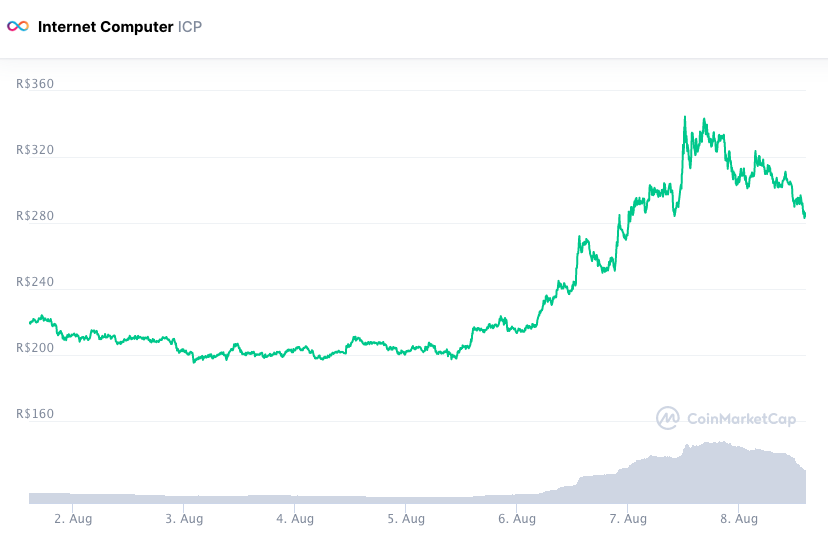 Valorização do token ICP ao longo da semana. Fonte: CoinMarketCap.