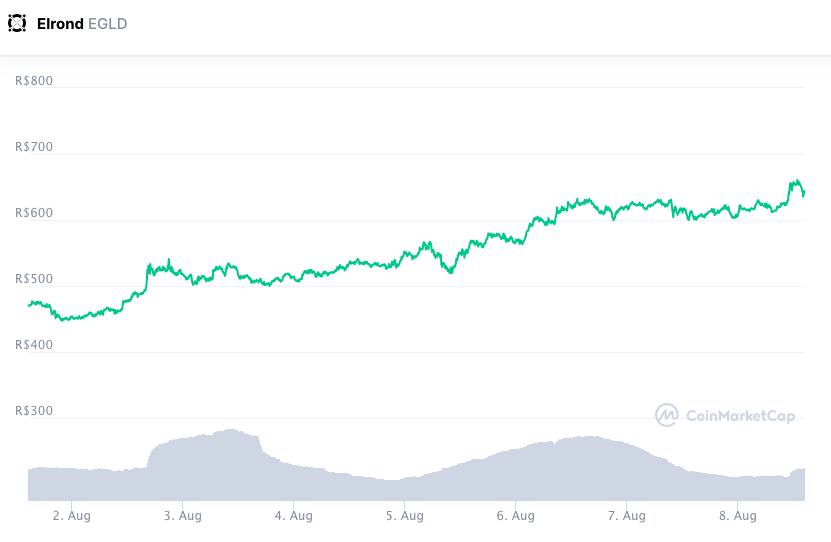 Valorização do token ICP ao longo da semana. Fonte: CoinMarketCap.