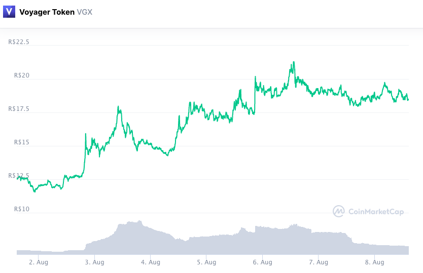 Valorização do token VGX ao longo da semana. Fonte: CoinMarketCap.