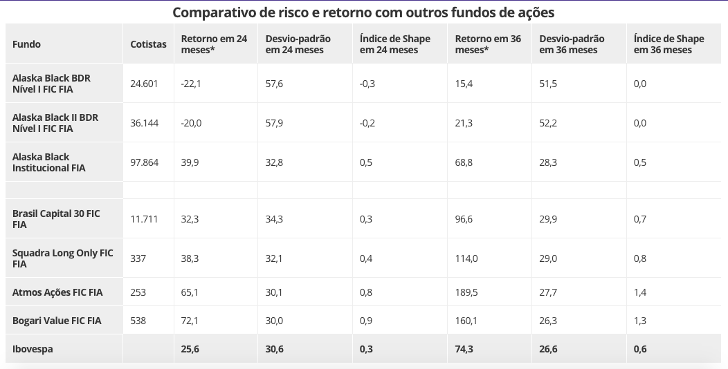 Comparativo de risco e retorno com outros fundos de ações