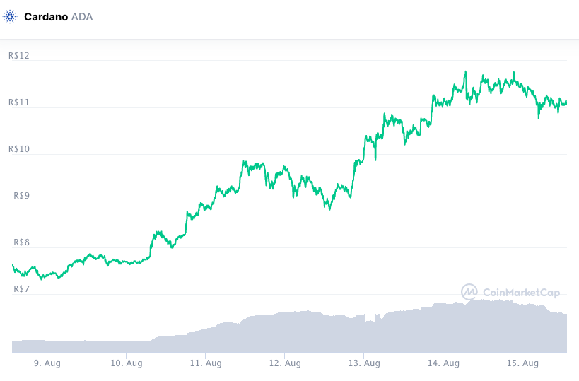 Valorização da ADA durante a semana. Fonte: CoinMarketCap.