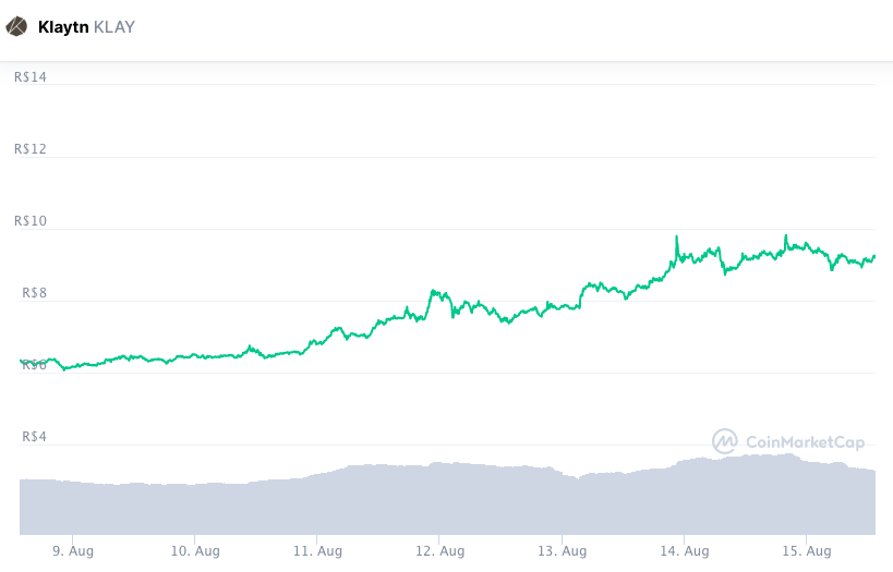 Valorização da KLAY durante a semana. Fonte: CoinMarketCap.