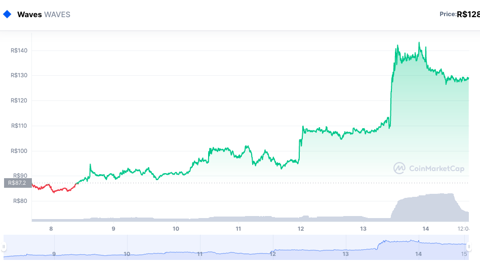 Desempenho da WAVES durante a semana. Fonte: CoinMarketCap.