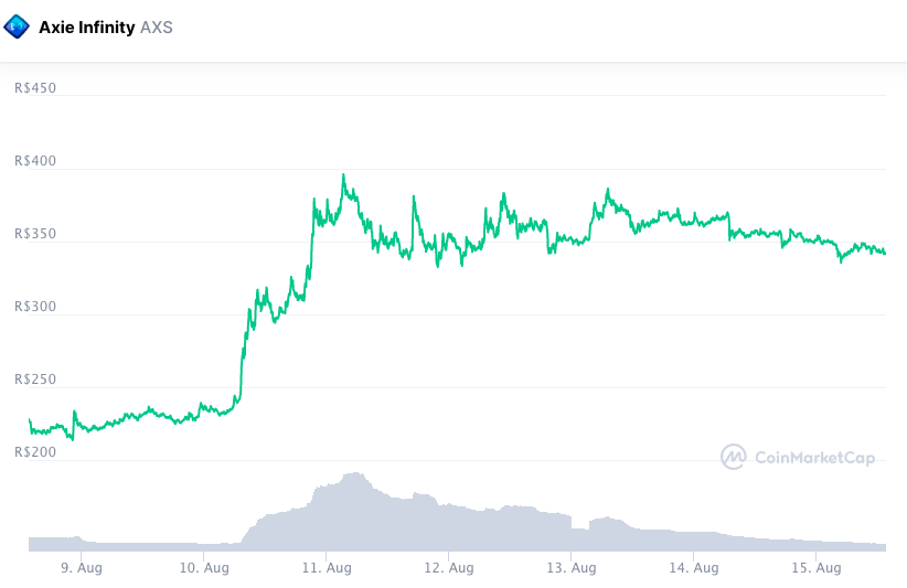 Desempenho do token AXS durante a semana. Fonte: CoinMarketCap.