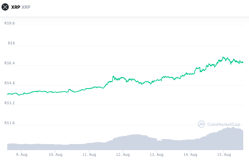 Desempenho da XRP durante a semana. Fonte: CoinMarketCap.