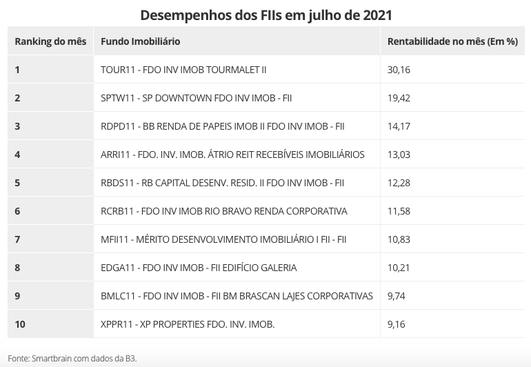 Maiores valorizações de julho entre os FIIs. Fonte: Smartbrain/B3.