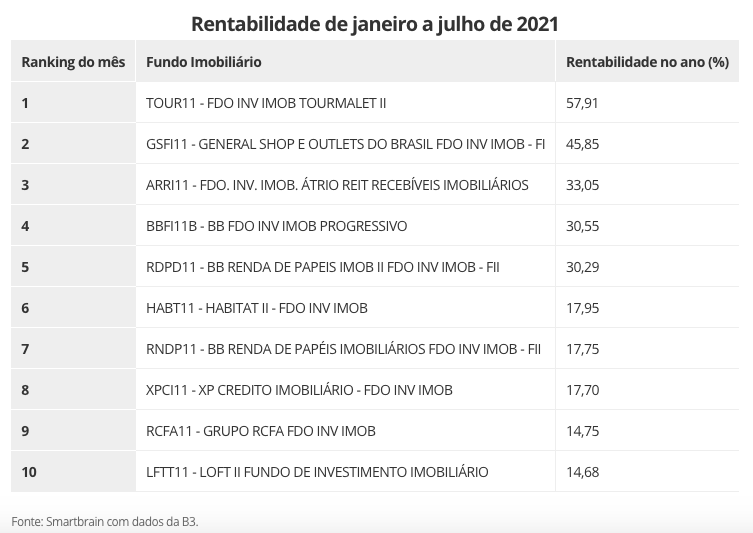 FIIs que tiveram melhor desempenho em 2021. Fonte: Smartbrain/B3.