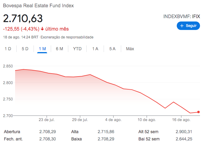 Desempenho do IFIX nos últimos 30 dias. Fonte: B3.