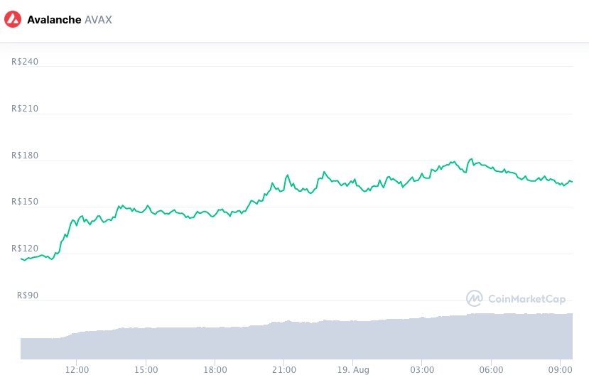 Token AVAX disparou após criar fundo para financiar DeFi. Fonte: CoinMarketCap.