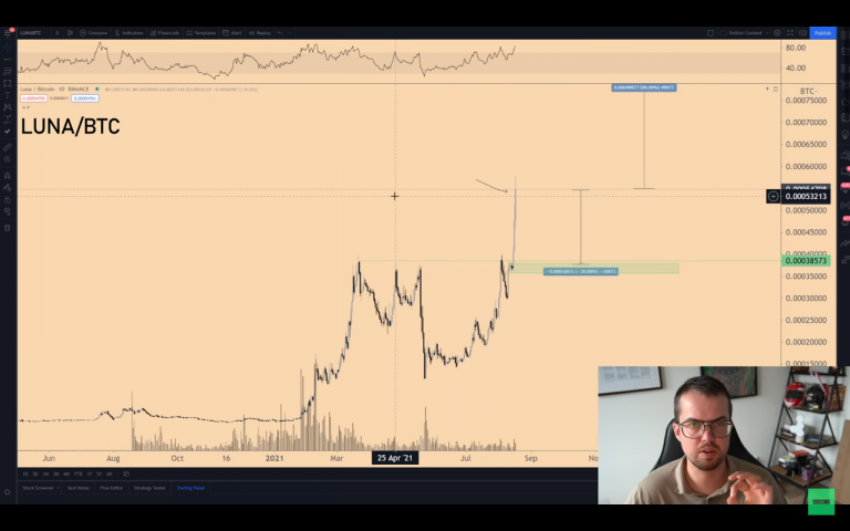 Análise e relação risco-retorno da LUNA. Fonte: Michaël van de Poppe/YouTube.
