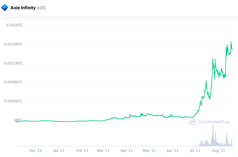 Valorização do AXS em BTC. Fonte: Michaël van de Poppe/YouTube.