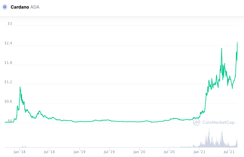 ADA disparou e atingiu suas máximas nesta sexta-feira. Fonte: CoinMarketCap.