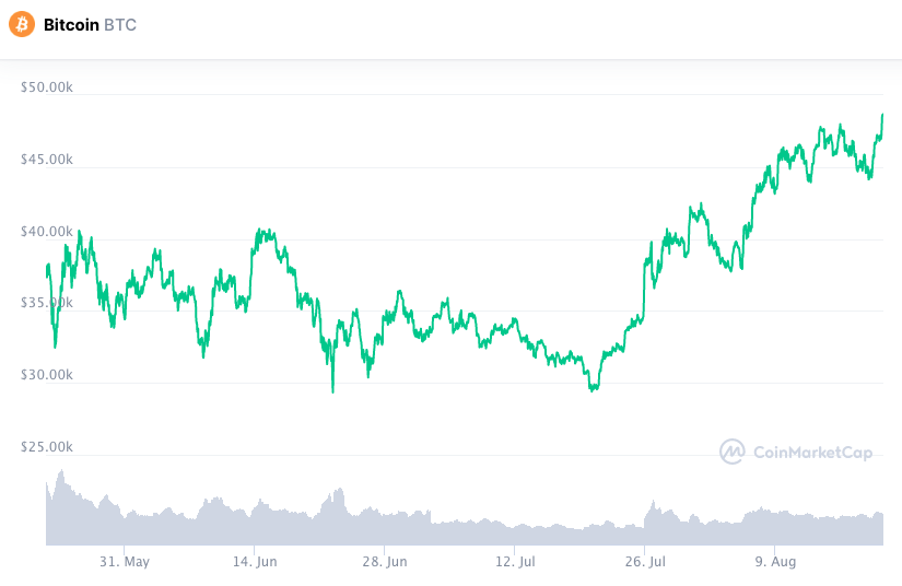 BTC dispara e volta para os US$ 48.000. Fonte: CoinMarketCap.