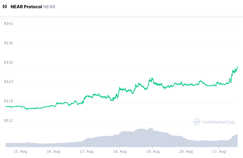 Desempenho do NEAR ao longo da semana. Fonte: CoinMarketCap.