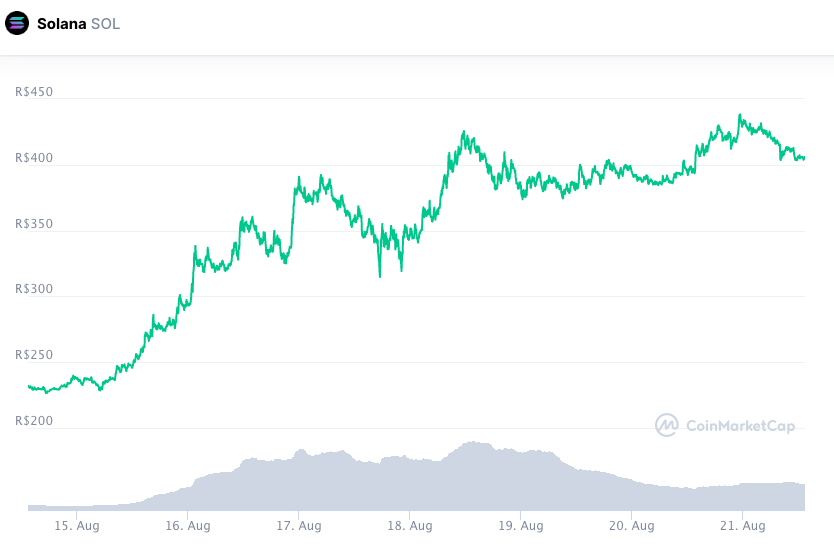 SOL dispara e atinge máxima histórica. Fonte: CoinMarketCap.