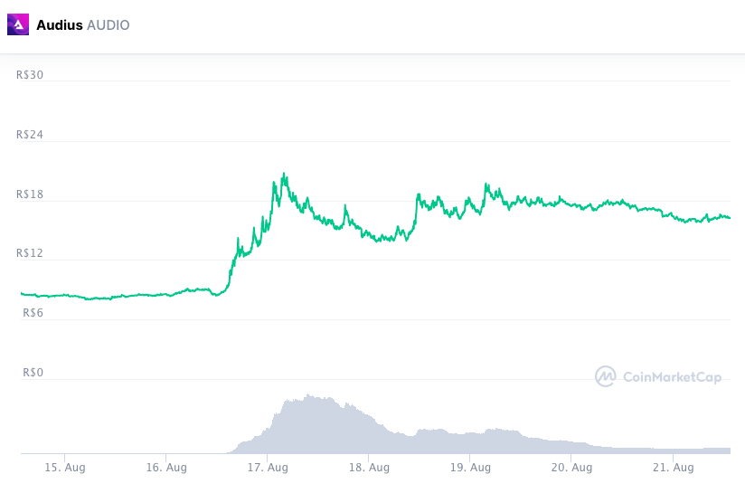 Audius contou com ajuda do TikTok e token disparou de preço. Fonte: CoinMarketCap.