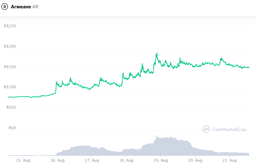 Valorização do token AR durante a semana. Fonte: CoinMarketCap.