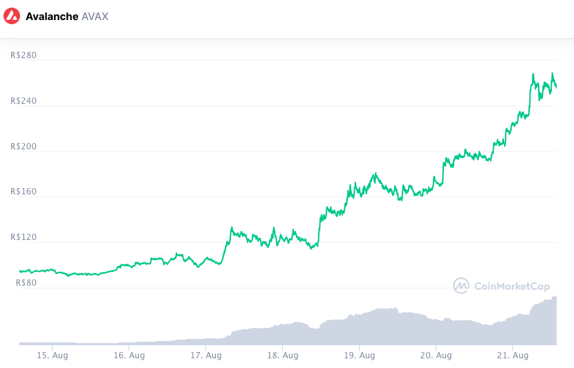 AVAX despontou como a maior das valorizações semanais. Fonte: CoinMarketCap.