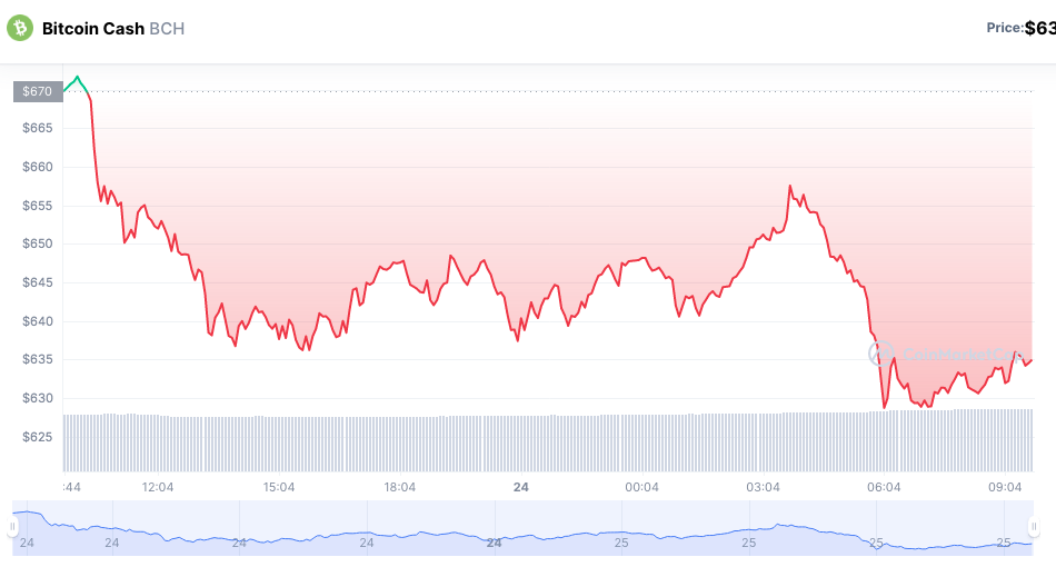Desempenho do BCH nas últimas 24 horas. Fonte: CoinMarketCap.