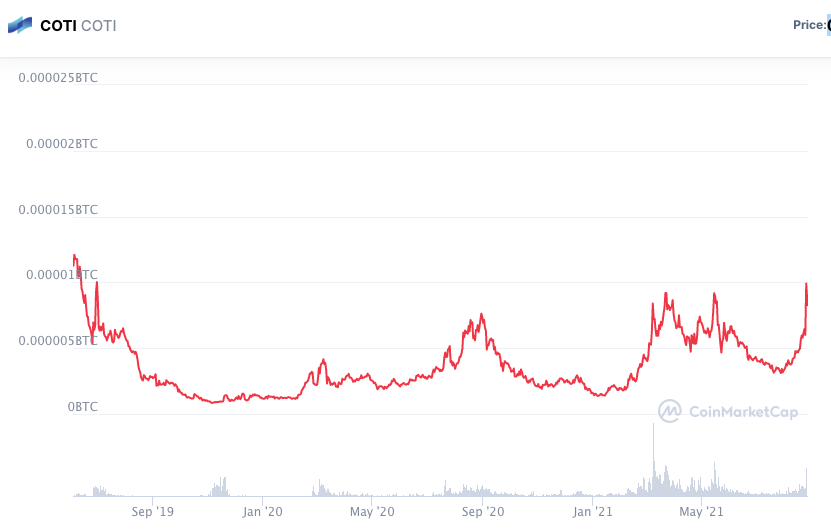 Valorização do token COTI em BTC. Fonte: CoinMarketCap.