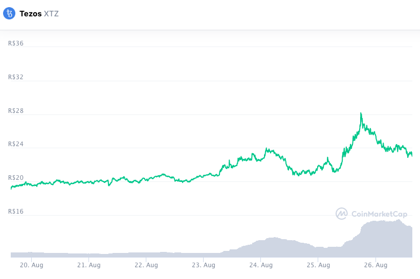 Desempenho do XTZ nos últimos sete dias. Fonte: CoinMarketCap.