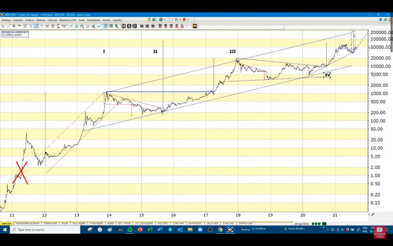 Ciclo de preço do BTC com base nas ondas de Elliott.