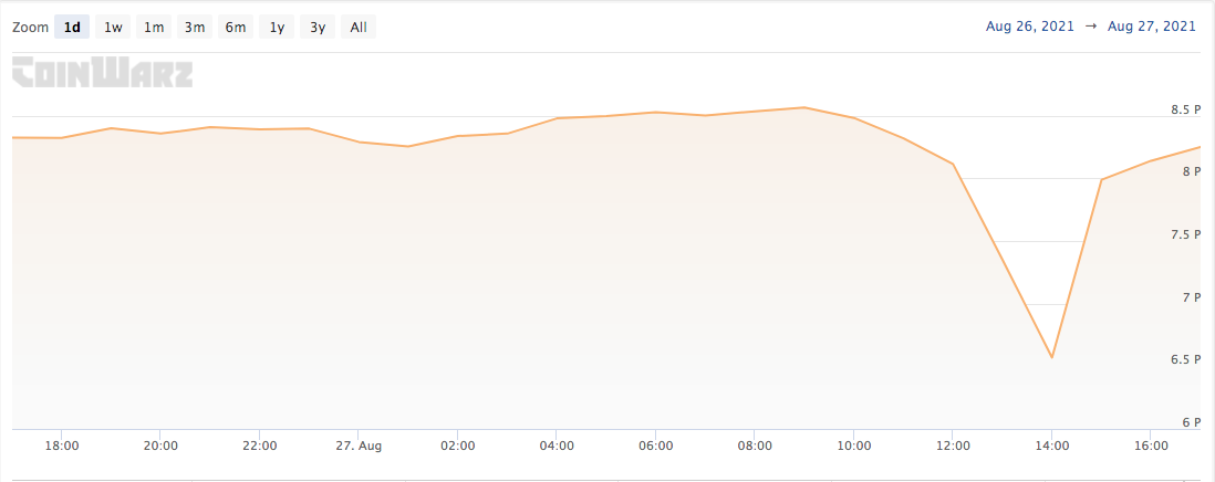 Dificuldade de mineração do Ethereum desabou em poucas horas. Fonte: CoinWarz.