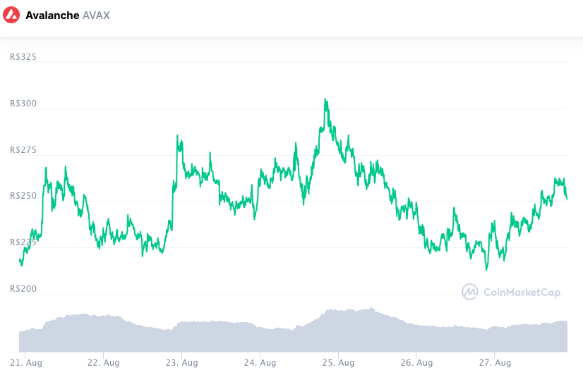Desempenho do token AVAX voltou a ser positivo. Fonte: CoinMarketCap.