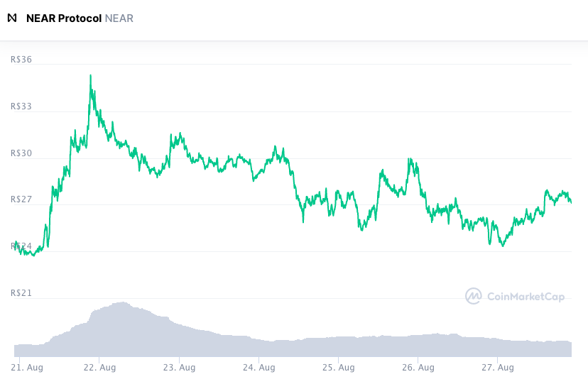 Mesmo com redução, NEAR manteve tendência de alta. Fonte: CoinMarketCap.