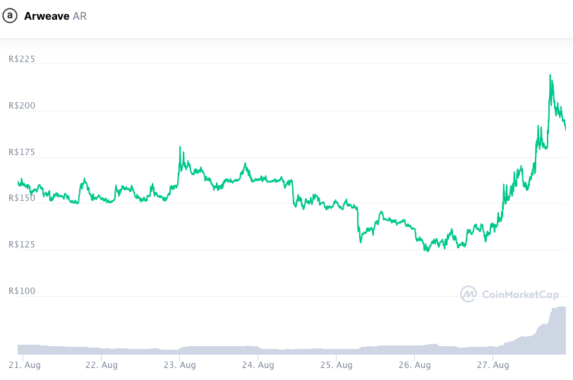 Forte alta no final da semana reverteu queda do AR. Fonte: CoinMarketCap.