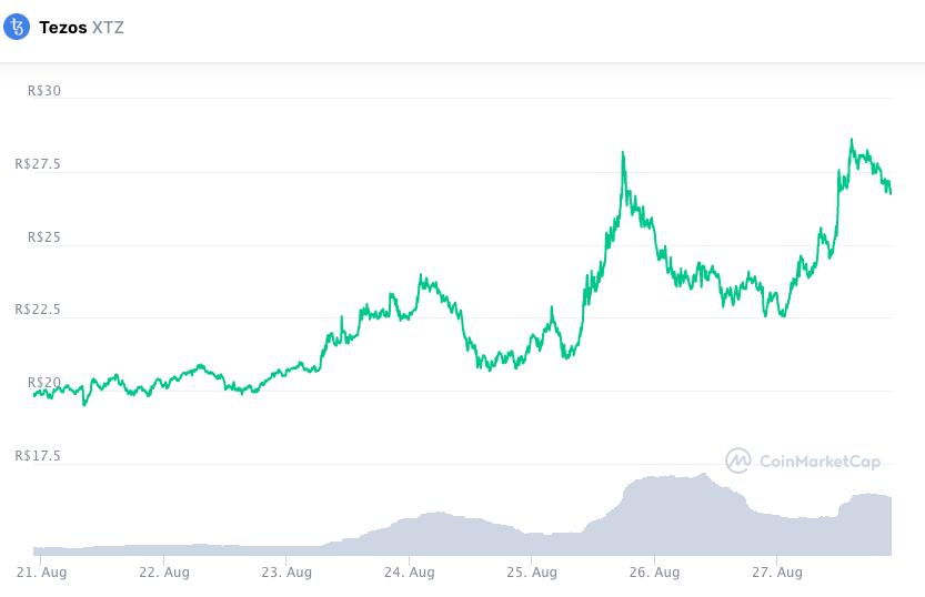 Valorização da XTZ durante a semana. Fonte: CoinMarketCap.