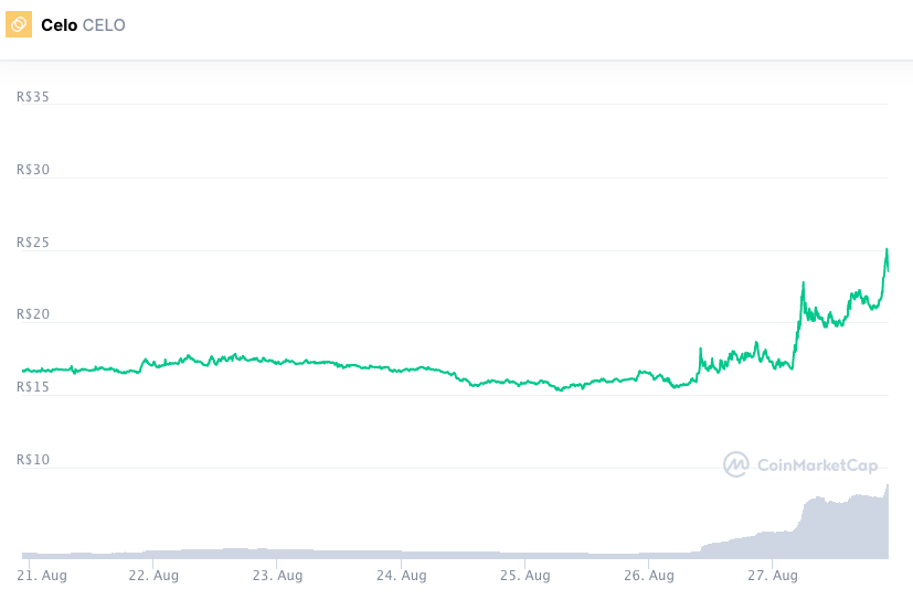 Token CELO estreou e liderou as maiores altas da semana. Fonte: CoinMarketCap.