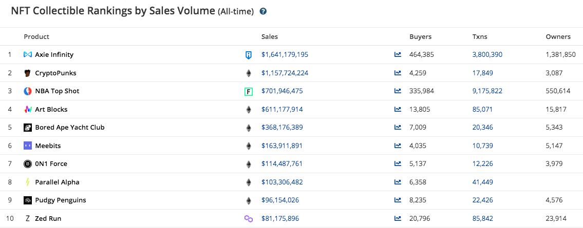 Lista dos dez maiores NFT em termos de vendas totais. Fonte: CryptoSlam.