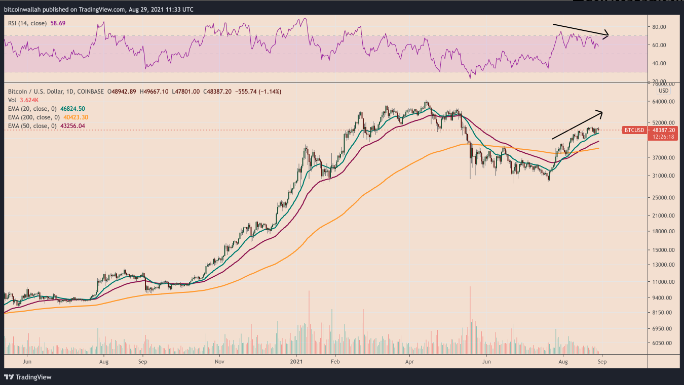 Anlise de mdias e RSI do BTC. Fonte: TradingView.