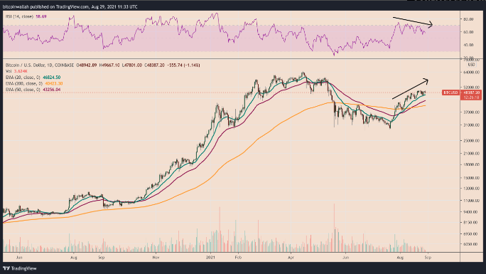 Análise de médias e RSI do BTC. Fonte: TradingView.