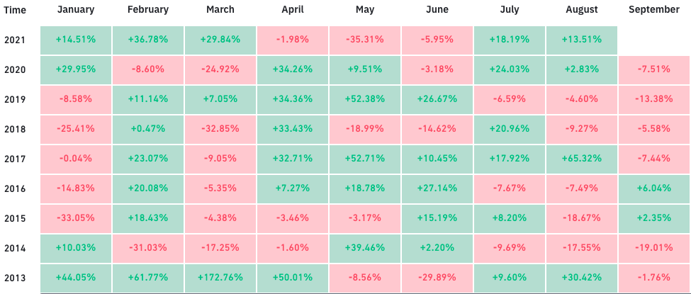 Histórico de retornos para o BTC em setembro. Fonte: Bybt.