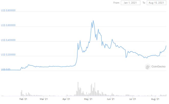 Gráfico de preço de Dogecoin. Fonte: CoinGecko