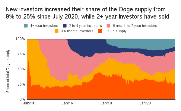 Novos investidores aumentam participação em Dogecoin
