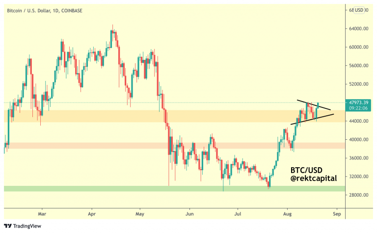 Expectativas de alta no preço do BTC. Fonte: Rekt Capital/Twitter.