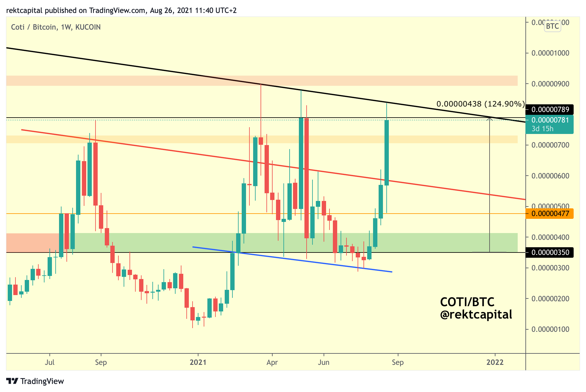 Análise de cenários para o preço do COTI. Fonte: CoinMarketCap.