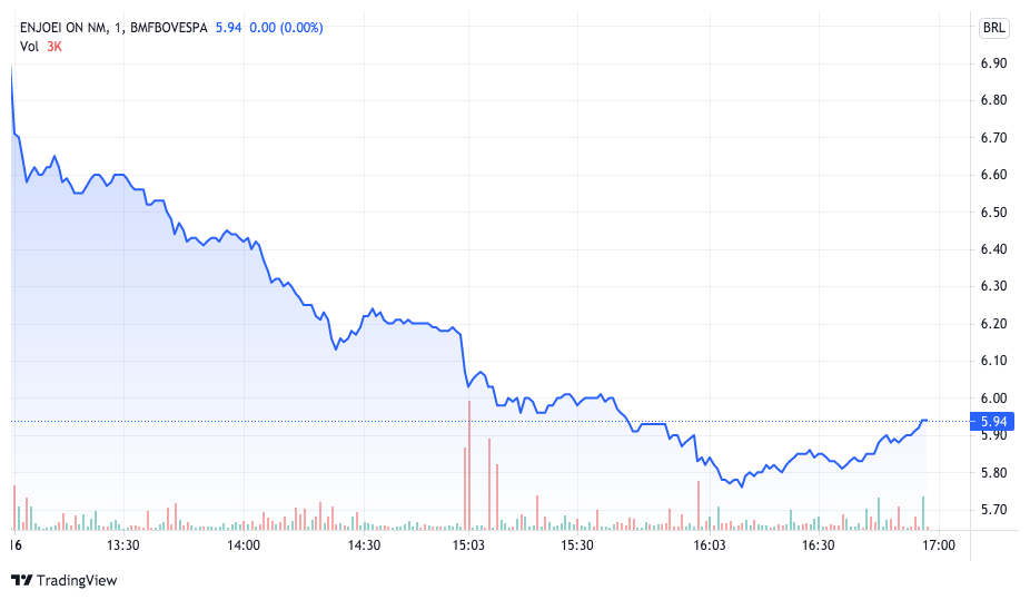 Ações da Enjoei despencam após resultados decepcionantes. Fonte: TradingView.