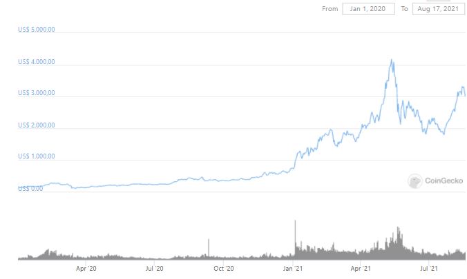 Gráfico de preço da ETH