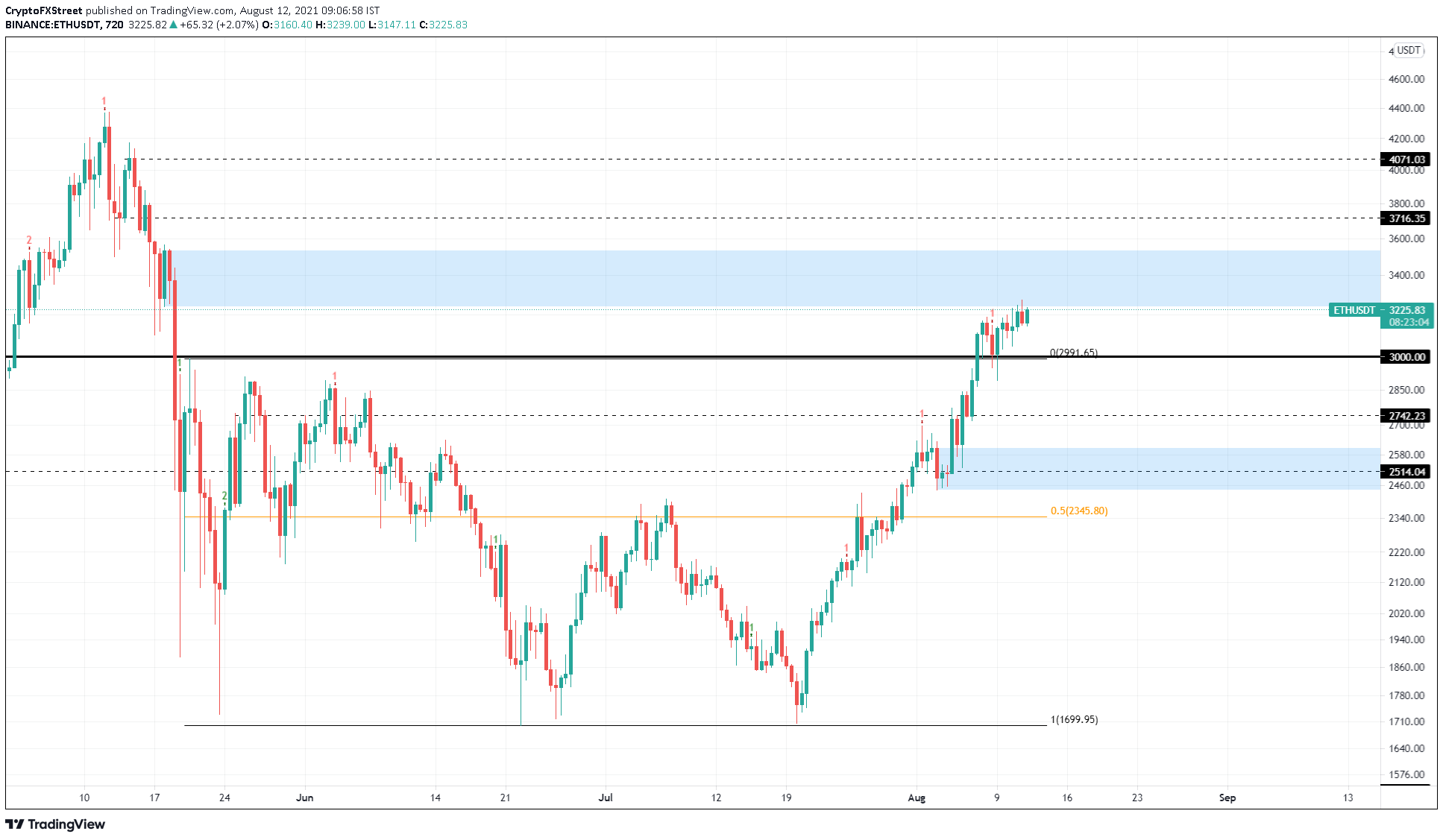 ETH/USDT