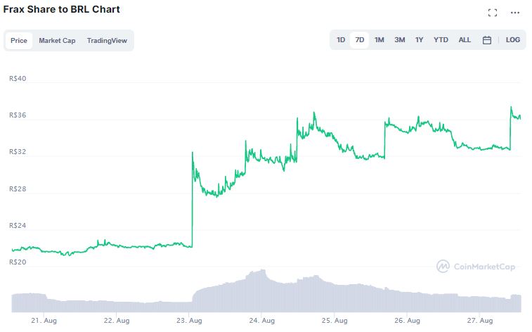 Frax Share (FXS)