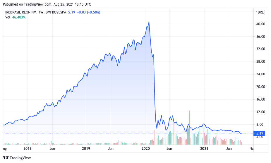 IRB sofreu queda acentuada desde 2020. Fonte: TradingView.