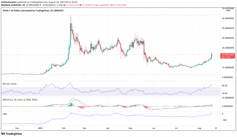 Análise do AVAX em 18 de agosto. Fonte: TradingView.