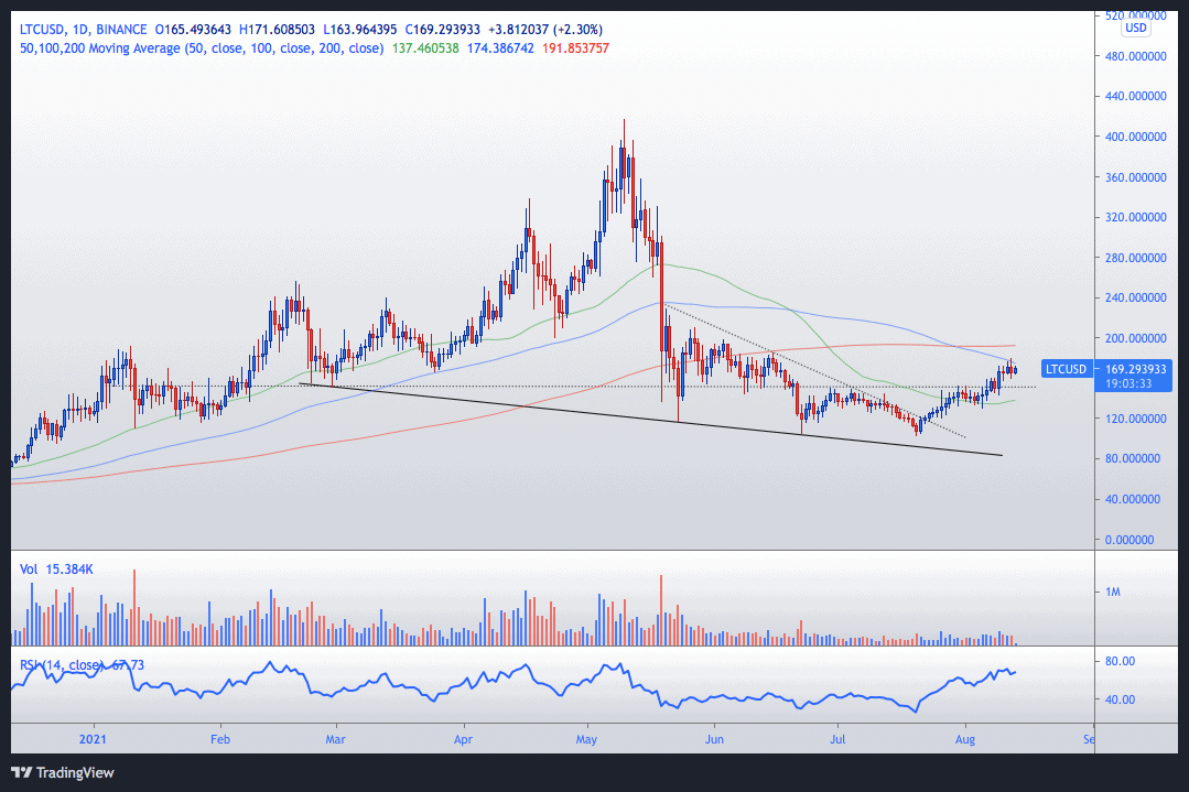 Litecoin (LTC)